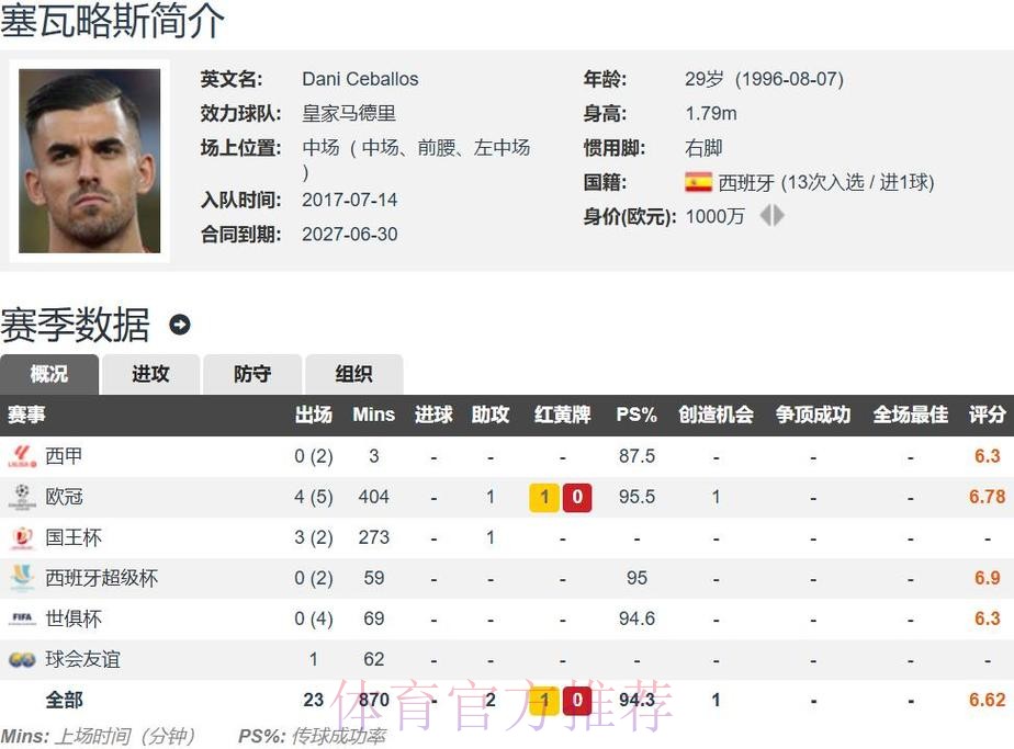 皇马为塞巴略斯提供3年加薪续约合同 球员已接受 皇马为塞巴略斯提供3年加薪续约合同 球员已接受